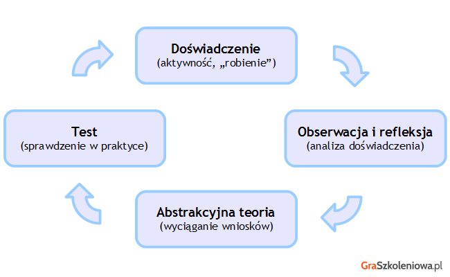 Cykl Kolba - uczenie się przez doświadczenie