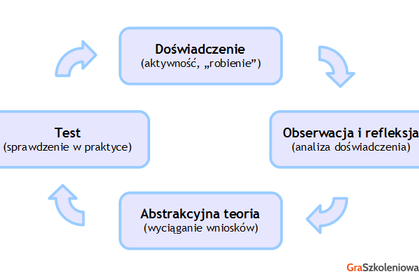 Cykl Kolba - uczenie się przez doświadczenie